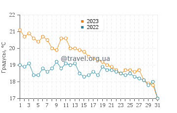 Температура воды в Селке в октябре