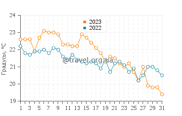 Температура воды в Сен-Лоран-дю-Вар в октябре