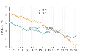 Температура воды в Сен Жан ле Тома в октябре