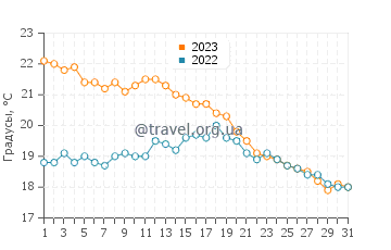 Температура воды в Сеньоссе в октябре
