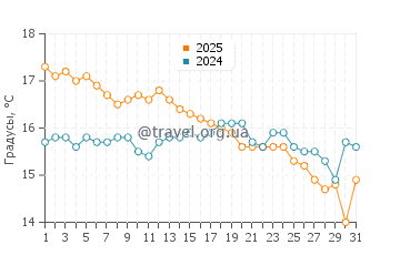 Температура воды в Сент Барб в октябре