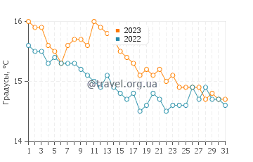 Температура воды в Сент-Дейвидсе в октябре