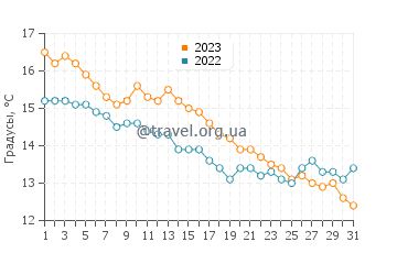 Температура воды в Шерингеме в октябре