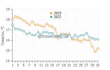 Температура воды в Шорхэм-бай-Си в октябре