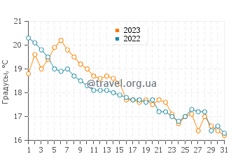 Температура воды в Шорхэме в октябре