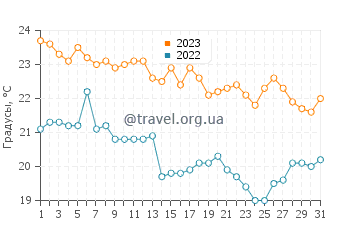 Температура воды в Шушане в октябре