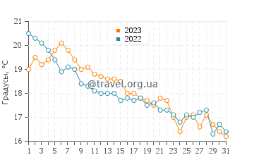 Температура воды в Сидар Бич Мт Синай в октябре