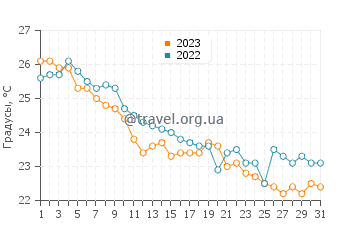 Температура воды в Сидзуока в октябре