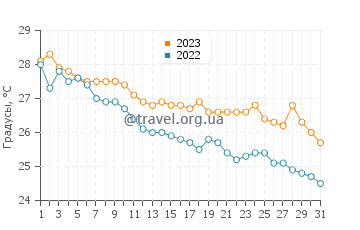 Температура воды в Силифке в октябре