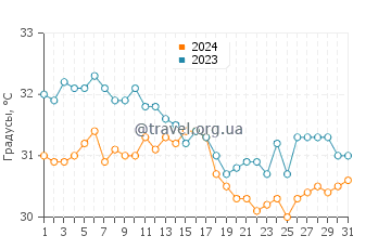 Температура воды в Силвер Сандс Бич в октябре