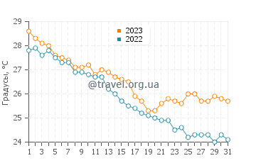 Температура воды на Синайском полуострове (Север) в октябре