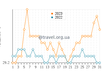 Температура воды в Сираваи в октябре