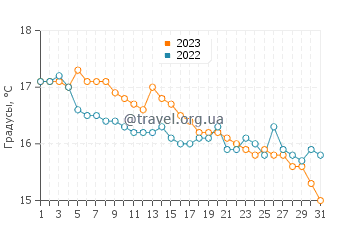 Температура воды в Ситауне в октябре