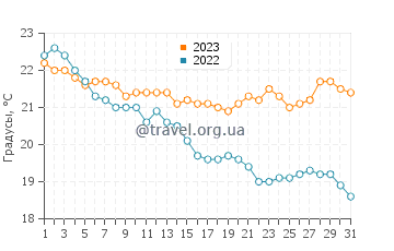 Температура воды в Скала Эресу в октябре