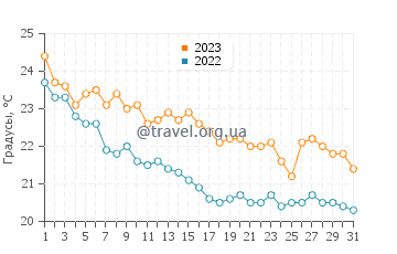 Температура воды в Скала Фурке в октябре