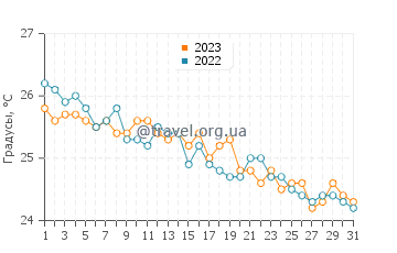Температура воды в Сканесе в октябре