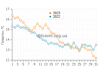 Температура воды в Скегнессе в октябре