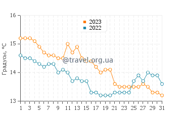 Температура воды в Скеррисе в октябре
