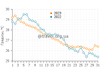 Температура воды в Схатоуйиао в октябре