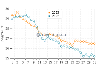 Температура воды в Схекоу в октябре