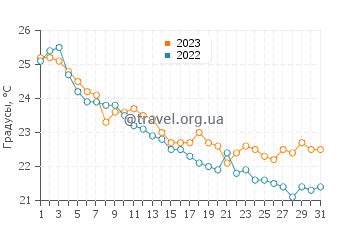 Температура воды в Схенгсхан в октябре