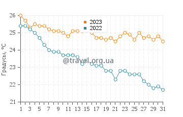 Температура воды в Скинарии в октябре