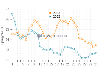Температура воды в Скорпион Бей в октябре