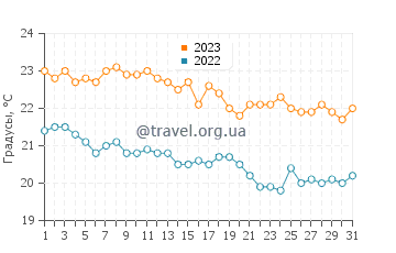 Температура воды в Слано в октябре