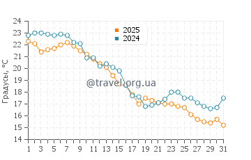 Температура воды в Смит Айленд в октябре