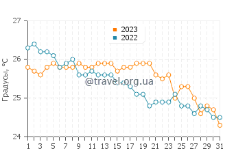 Температура воды в Спараджа деи Конигли в октябре
