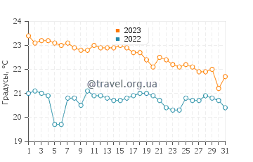 Температура воды в Сплите в октябре