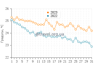 Температура воды в Стоупе в октябре