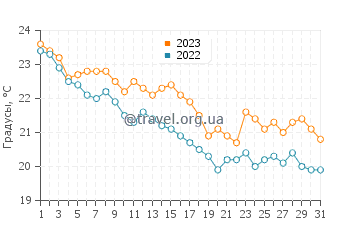 Температура воды в Стратони в октябре