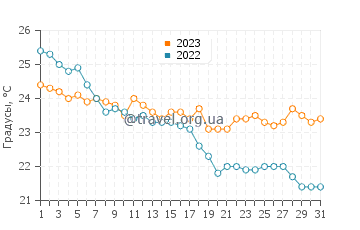Температура воды в Суде в октябре