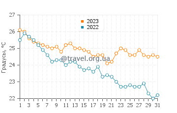 Температура воды в Суйе в октябре