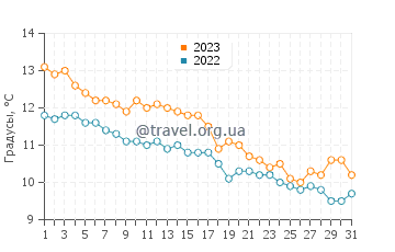 Температура воды в Свелген в октябре
