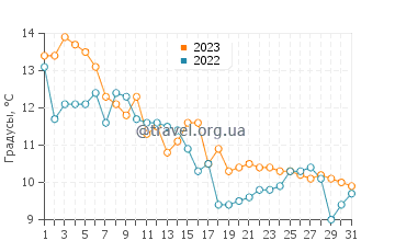 Температура воды в Свельвик в октябре