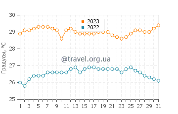 Температура воды в Табвакеа в октябре