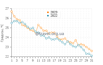 Температура воды в Такехара в октябре