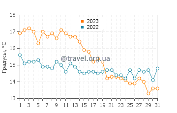 Температура воды в Танкертоне в октябре
