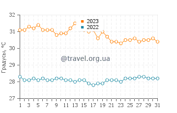 Температура воды в Темарае в октябре
