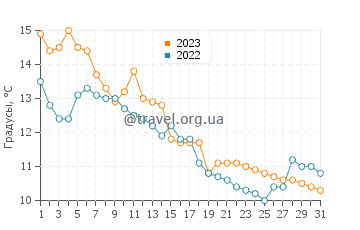 Температура воды в Тенсберг в октябре