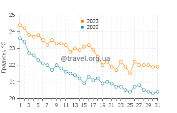Температура воды в Термаикосе в октябре