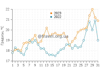 Температура воды в Тигре в октябре