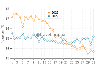Температура воды в Тилбури в октябре
