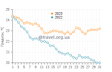 Температура воды на острове Тирасия в октябре
