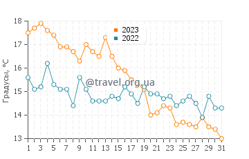 Температура воды в Тхолен в октябре