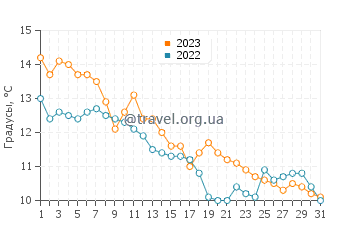 Температура воды в Тофте в октябре