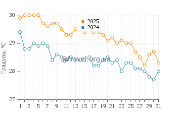 Температура воды в Токасики в октябре