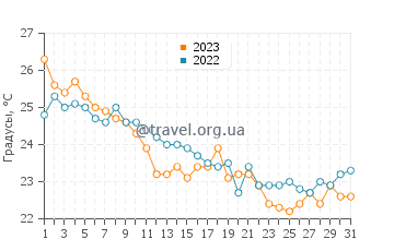 Температура воды в Токио в октябре